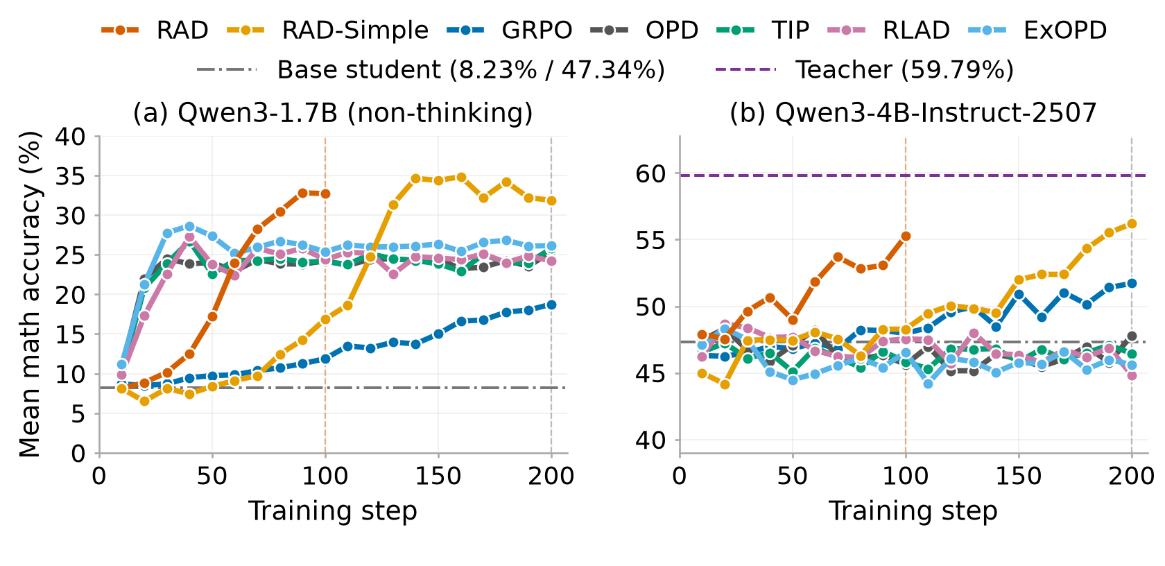 Four-benchmark math learning curves comparing RAD, RAD-Simple, and baselines for Qwen3-1.7B (non-thinking) and Qwen3-4B-Instruct-2507.